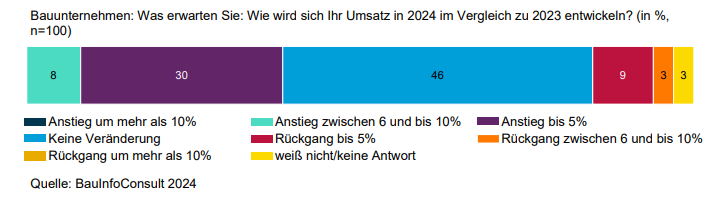 Baubarometer: Bauunternehmen rechnen 2024 mit Umsatzsteigerung