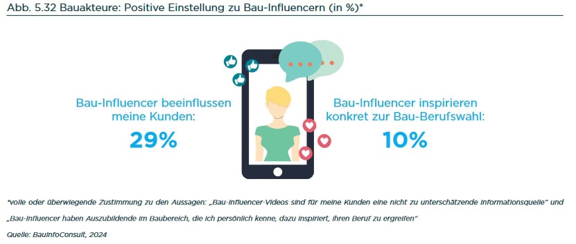 Jeder dritte Bauakteur beobachtet Kundenimpulse durch Bau-Influencer