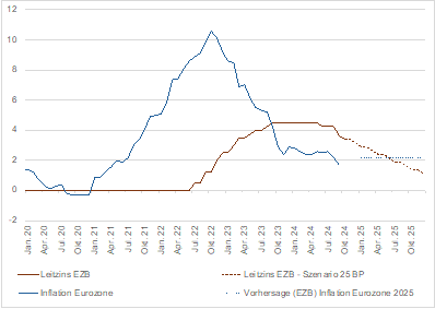 „Zinswende in der Eurozone: Auf schnellem Sinkflug?“ – der aktuelle Neuwirth Finance Zins-Kommentar